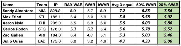 Weighted WAR Index